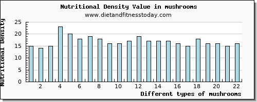 mushrooms copper per 100g