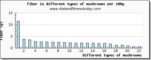 mushrooms fiber per 100g