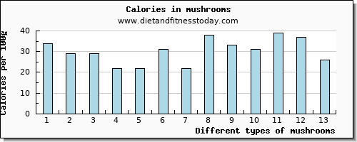 mushrooms glucose per 100g