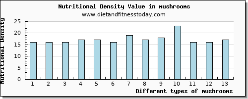 mushrooms glucose per 100g