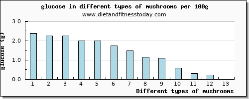 mushrooms glucose per 100g