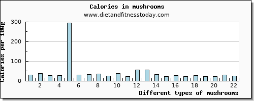 mushrooms iron per 100g