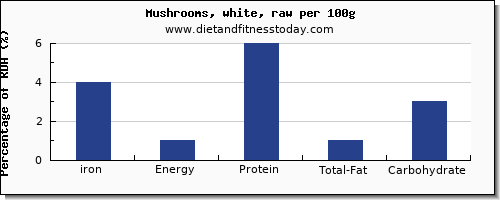 iron and nutrition facts in mushrooms per 100g