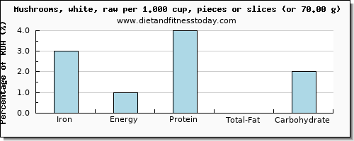 iron and nutritional content in mushrooms