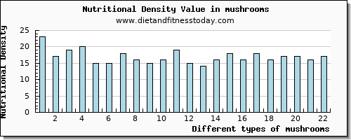 mushrooms iron per 100g