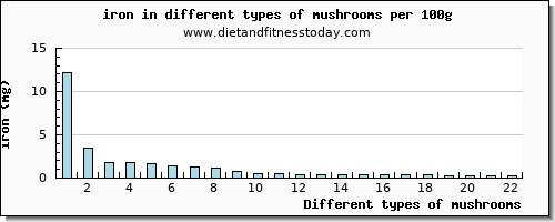 mushrooms iron per 100g