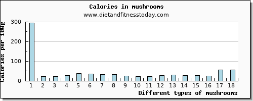 mushrooms lysine per 100g