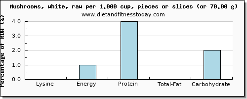 lysine and nutritional content in mushrooms