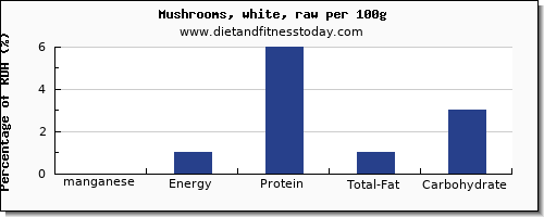 manganese and nutrition facts in mushrooms per 100g