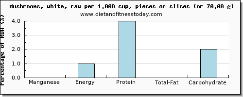 manganese and nutritional content in mushrooms