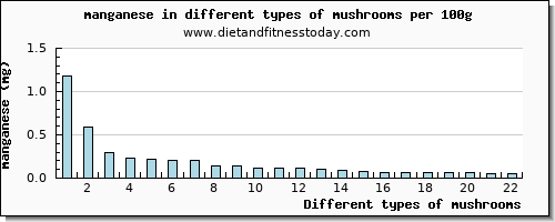 mushrooms manganese per 100g