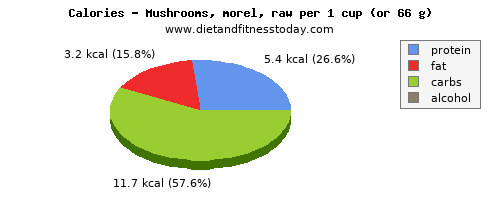 niacin, calories and nutritional content in mushrooms