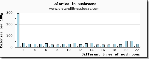 mushrooms niacin per 100g