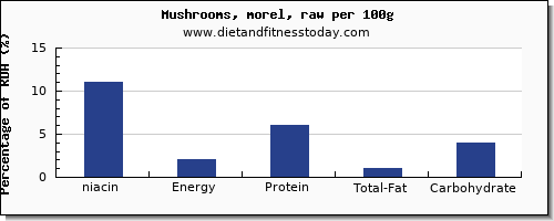 niacin and nutrition facts in mushrooms per 100g
