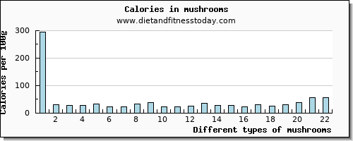 mushrooms phosphorus per 100g