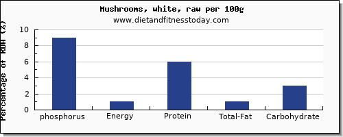 phosphorus and nutrition facts in mushrooms per 100g