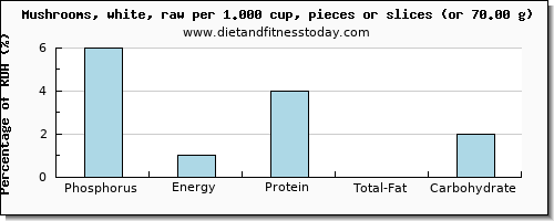 phosphorus and nutritional content in mushrooms