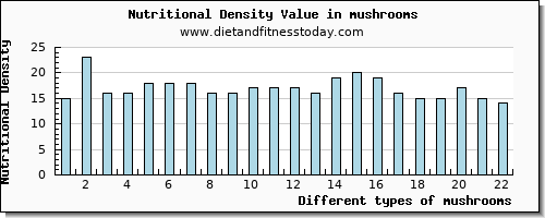 mushrooms phosphorus per 100g