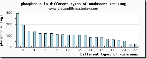 mushrooms phosphorus per 100g