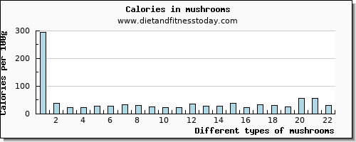 mushrooms potassium per 100g