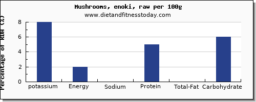 potassium and nutrition facts in mushrooms per 100g