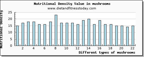 mushrooms potassium per 100g