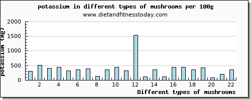 mushrooms potassium per 100g