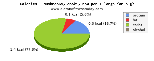 protein, calories and nutritional content in mushrooms