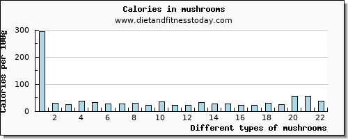 mushrooms protein per 100g