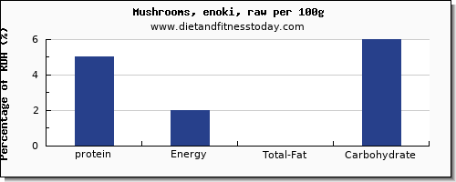 protein and nutrition facts in mushrooms per 100g