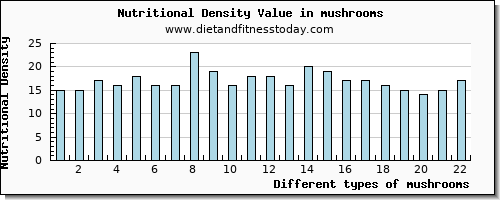 mushrooms protein per 100g