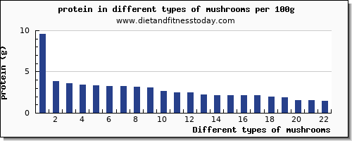 mushrooms protein per 100g