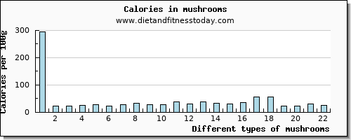 mushrooms riboflavin per 100g