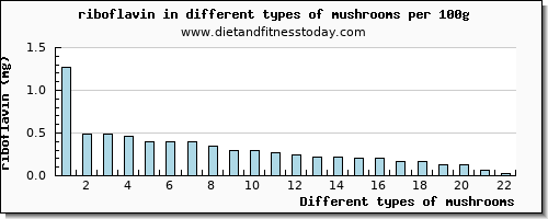 mushrooms riboflavin per 100g