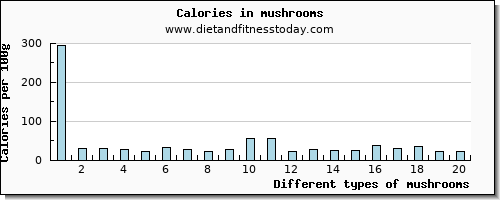 mushrooms saturated fat per 100g