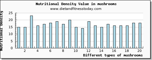 mushrooms saturated fat per 100g