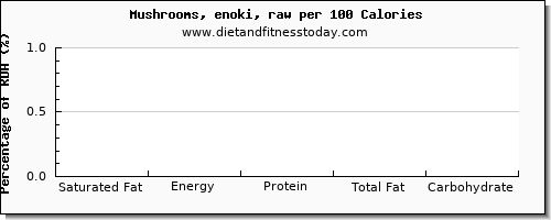 saturated fat and nutrition facts in mushrooms per 100 calories