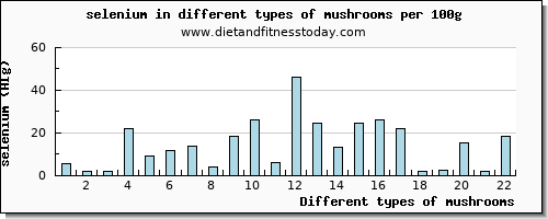 mushrooms selenium per 100g