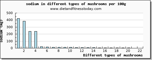 mushrooms sodium per 100g