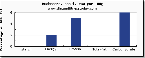 starch and nutrition facts in mushrooms per 100g