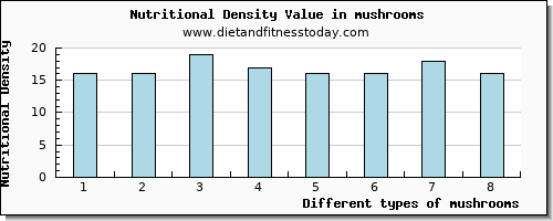 mushrooms starch per 100g