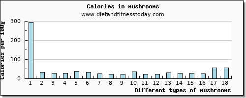 mushrooms threonine per 100g