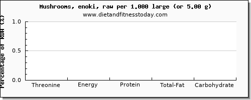 threonine and nutritional content in mushrooms