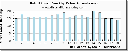 mushrooms threonine per 100g