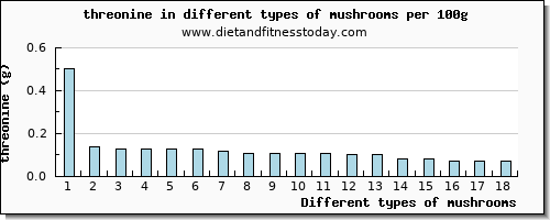 mushrooms threonine per 100g