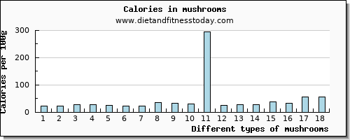 mushrooms tryptophan per 100g