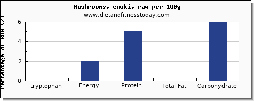 tryptophan and nutrition facts in mushrooms per 100g