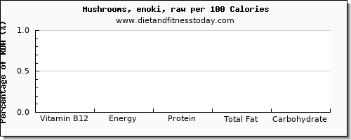 vitamin b12 and nutrition facts in mushrooms per 100 calories