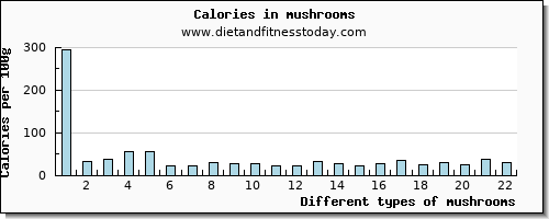 mushrooms vitamin b6 per 100g