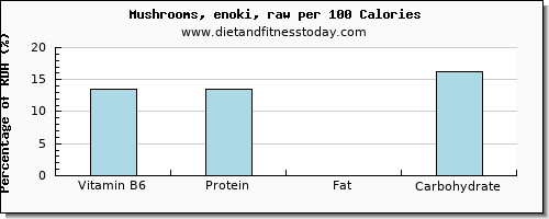 vitamin b6 and nutrition facts in mushrooms per 100 calories